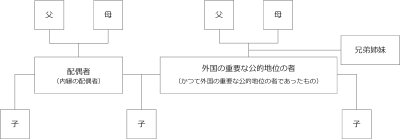 「外国の重要な公人」（外国 PEPs）とは