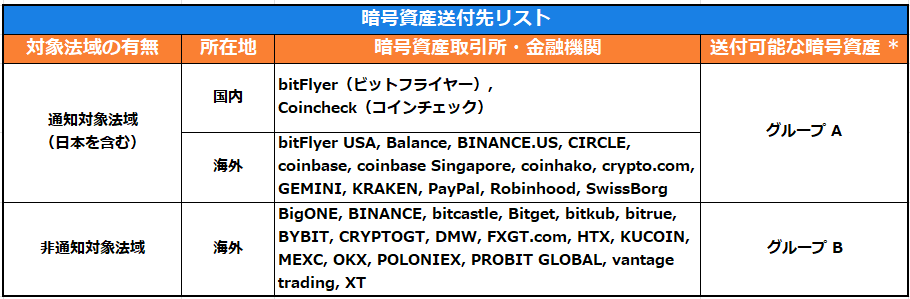 Travelrule_暗号資産送付先リスト