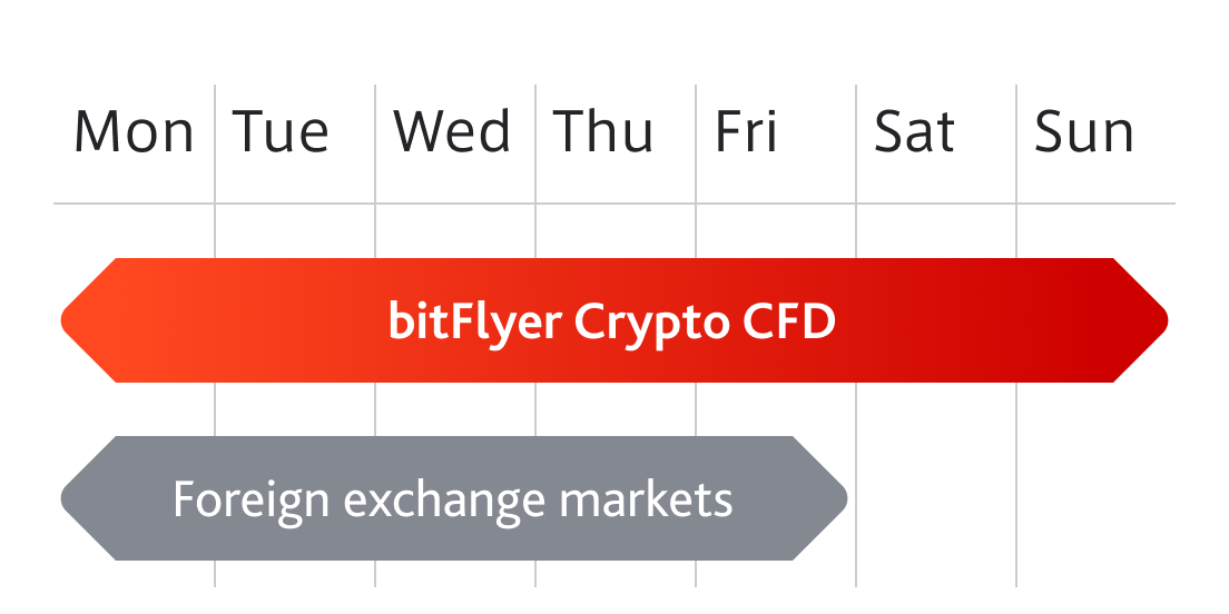 Bitcoin trading hours: 24 hours a day, 7 days a week. Other FX do not operate on weekends