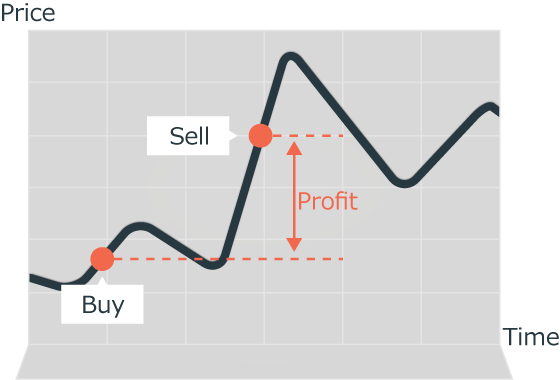 Long position: buy when low and sell when high