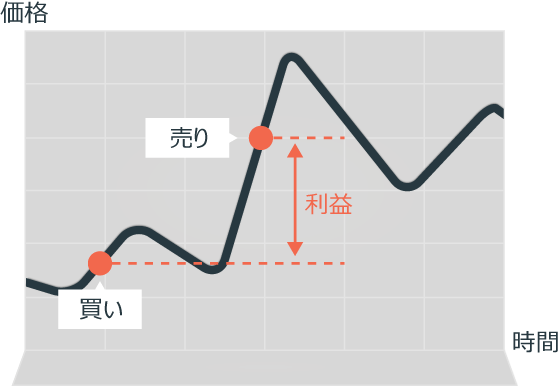 買建て:安値で買って高値で売る