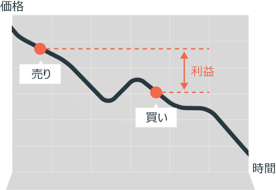 売建て:高値で売って安値で買う