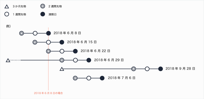 先物の種類