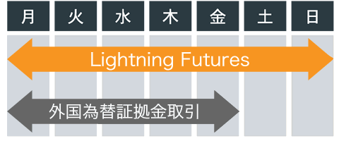 Lightning Futures（ビットコイン先物）の取引時間:24時間365日/一般的なFXは土日取引不可