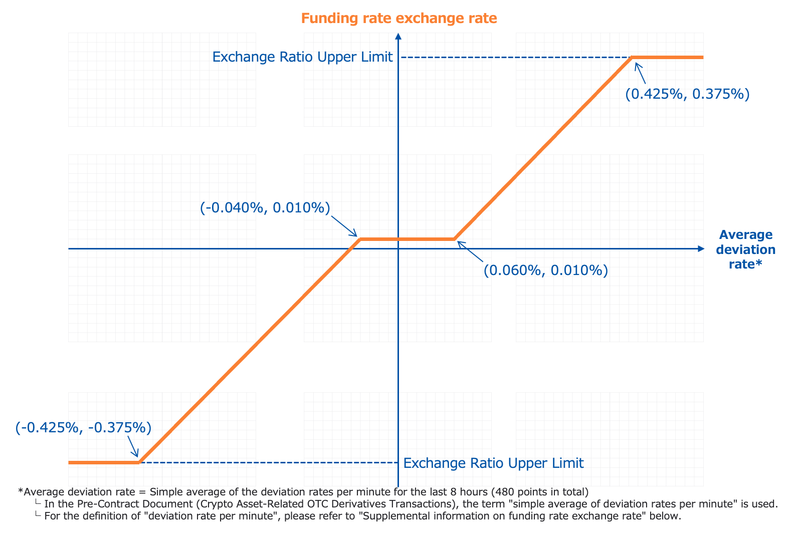 Relationship between the funding rate exchange rate and the average deviation rate